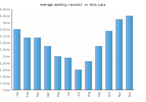 Vela Luka monthly rainfall chart (inches)
