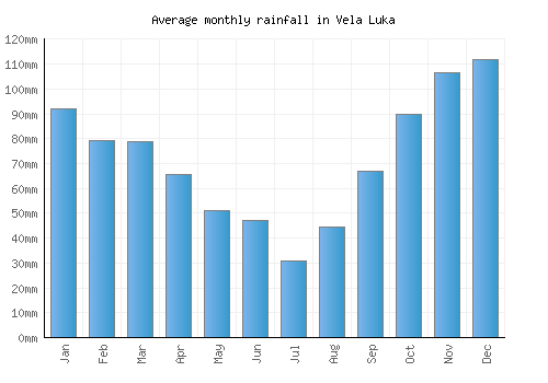 Vela Luka monthly rainfall chart (mm)