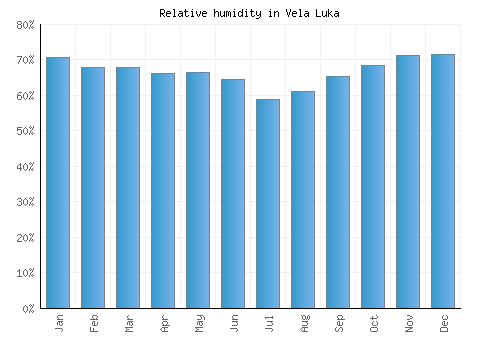 Vela Luka relative humidity averages