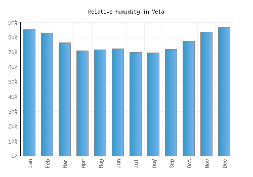 Vela relative humidity averages