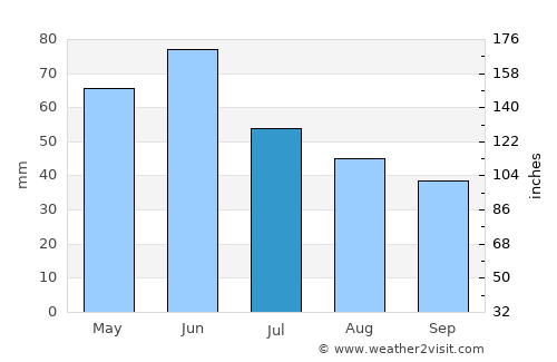 Vela average rain in July