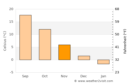 Vela average temperature in November