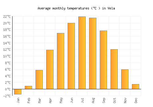 Vela average temperature chart (Celsius)