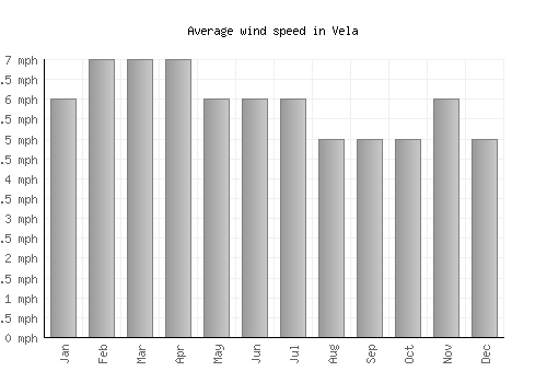 Vela average winspeed by month (mph)