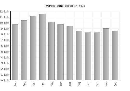Vela average winspeed by month (km/h)
