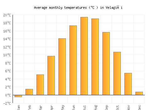 Velagići average temperature chart (Celsius)