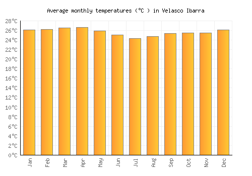 Velasco Ibarra average temperature chart (Celsius)