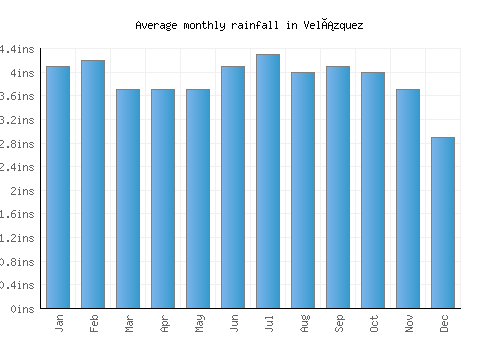 Velázquez monthly rainfall chart (inches)