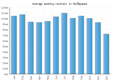Velázquez monthly rainfall chart (mm)