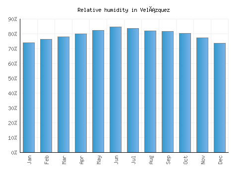 Velázquez relative humidity averages