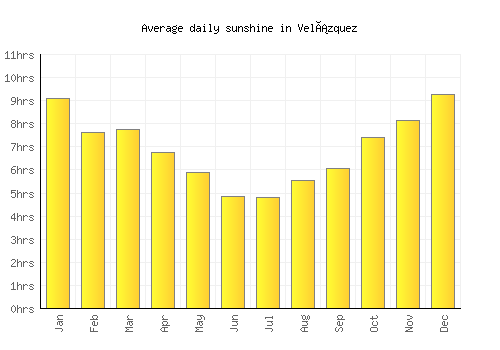 Velázquez average daily sunshine chart