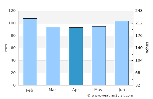 Velázquez average rain in April