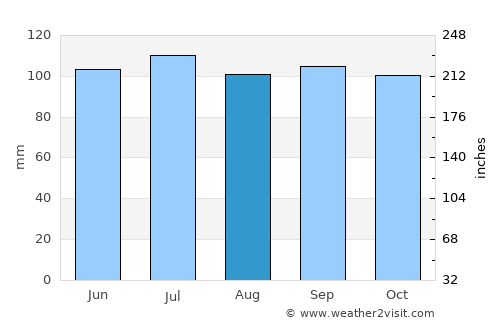 Velázquez average rain in August