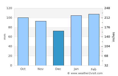 Velázquez average rain in December