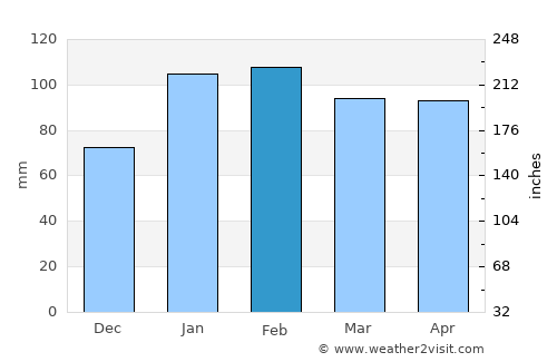 Velázquez average rain in February