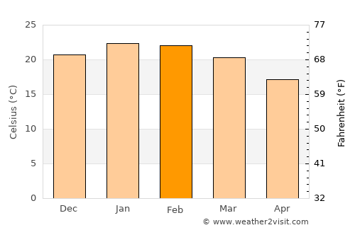 Velázquez average temperature in February