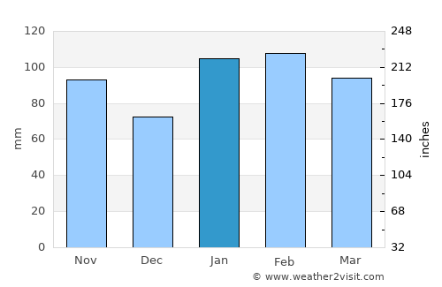 Velázquez average rain in January