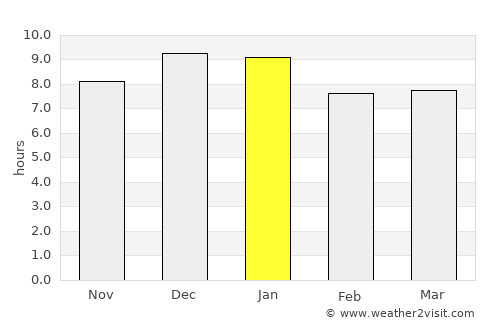 Velázquez average rain in January