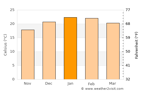 Velázquez average temperature in January