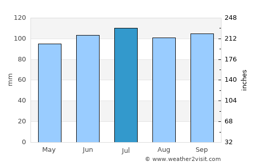 Velázquez average rain in July