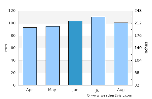Velázquez average rain in June