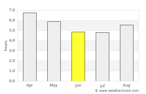 Velázquez average rain in June
