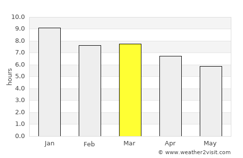 Velázquez average rain in March