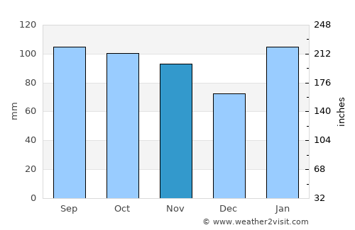 Velázquez average rain in November