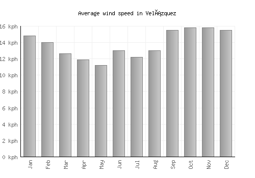 Velázquez average winspeed by month (km/h)