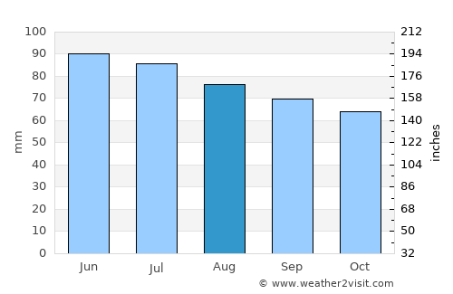 Velbert average rain in August