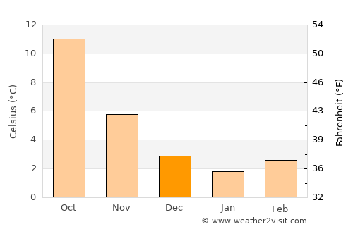Velbert average temperature in December