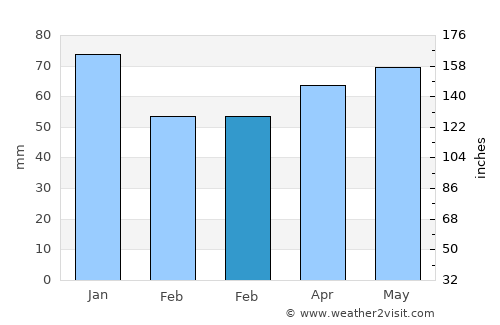 Velbert average rain in February