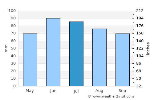 Velbert average rain in July