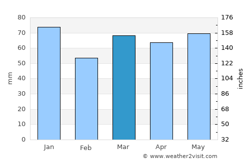 Velbert average rain in March