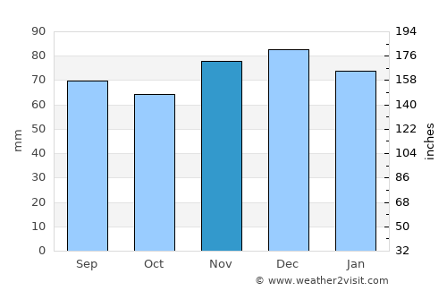 Velbert average rain in November