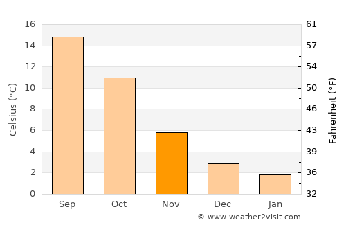 Velbert average temperature in November