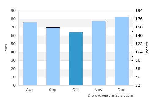 Velbert average rain in October