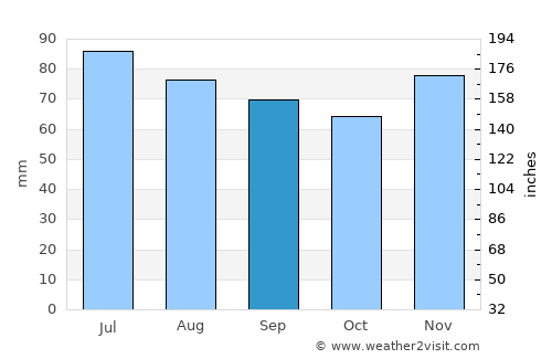 Velbert average rain in September
