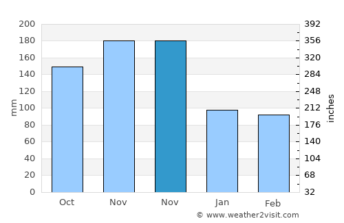 Velden am Wörthersee average rain in November