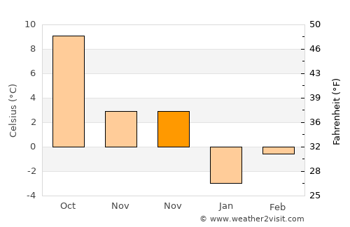Velden am Wörthersee average temperature in November