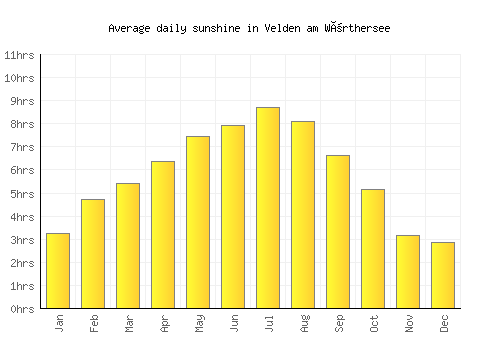 Velden am Wörthersee average daily sunshine chart
