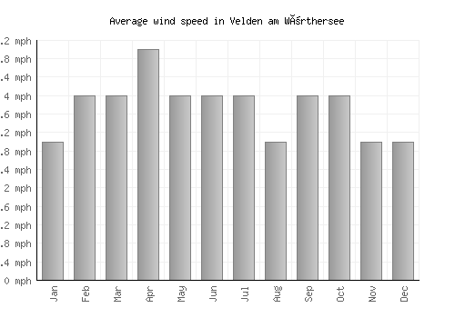 Velden am Wörthersee average winspeed by month (mph)