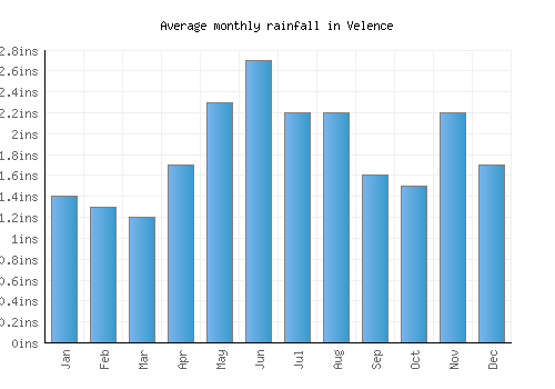 Velence monthly rainfall chart (inches)