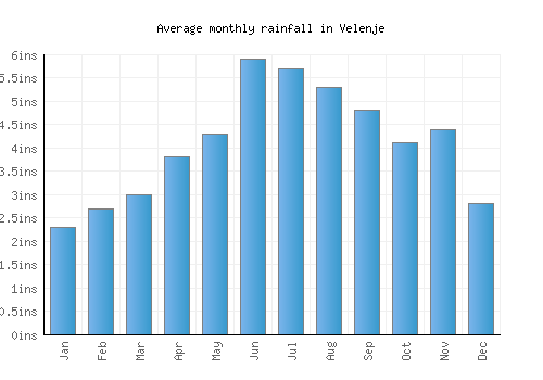 Velenje monthly rainfall chart (inches)