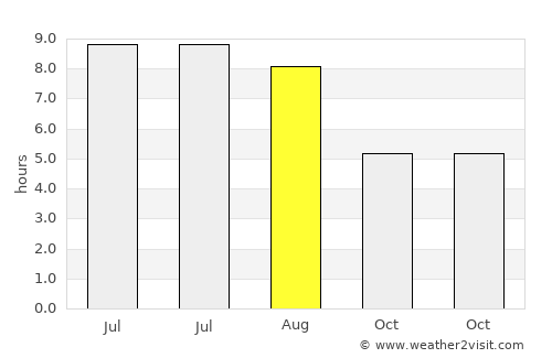 Velenje average rain in August