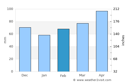 Velenje average rain in February