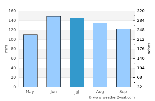 Velenje average rain in July