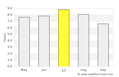 Velenje average rain in July
