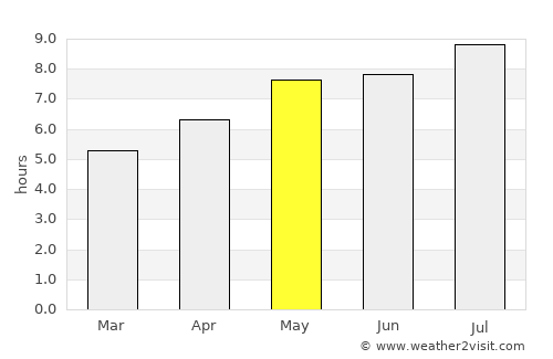 Velenje average rain in May