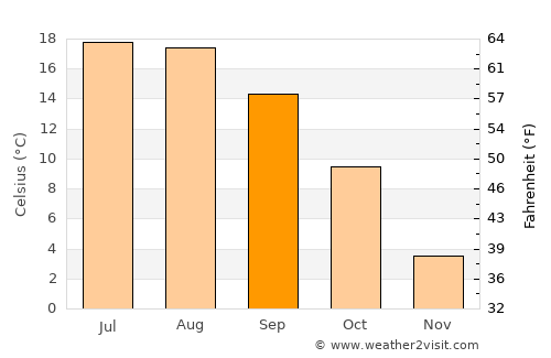 Velenje average temperature in September